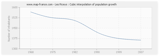 Les Riceys : Cubic interpolation of population growth